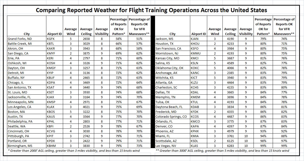 ComparingReportedWeatherforFlightTrainingOperationsAcrosstheUnitedStates