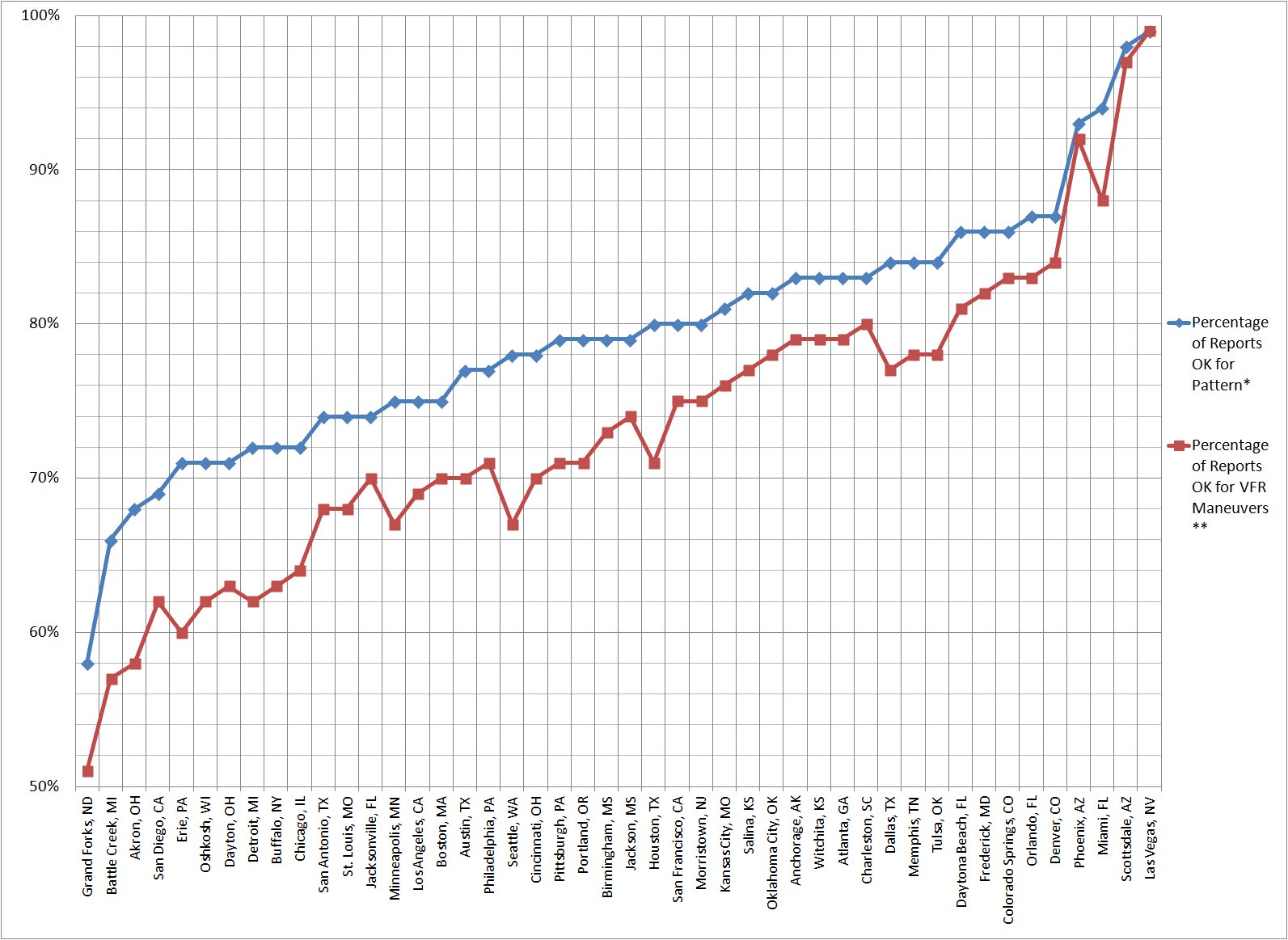 TrainingWeatherComparisons