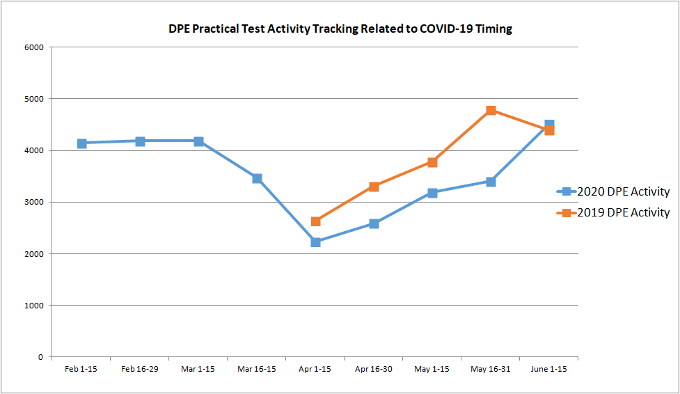 Dpe tracking