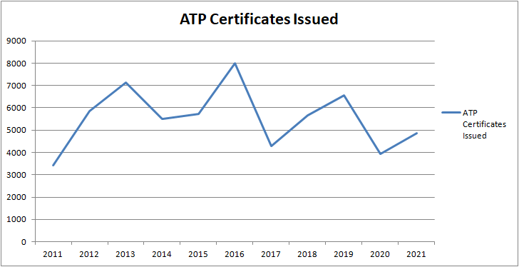 ATP Certificate Issuance Uptick in 2021 | JasonBlair.net